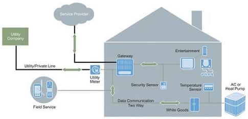 ZigBee Home Automation